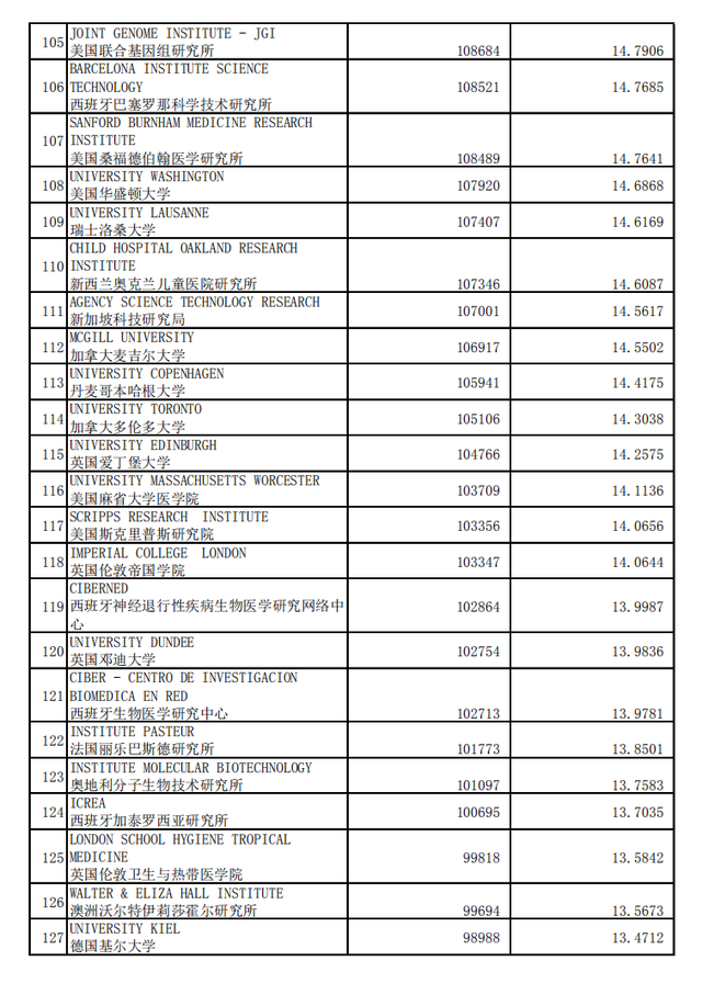 分子生物与遗传学专业，世界最好机构(大学)学术水平 2020年1月版