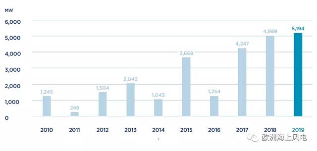 2019年全球海上风电报告：新增5.2GW 16个新建海上风电场投运 23个在建