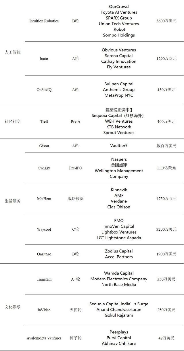 小米进一步布局Wi-Fi6，Grab再获7亿美元投资 | 全球投融资周报（2020.02.14-02.20）