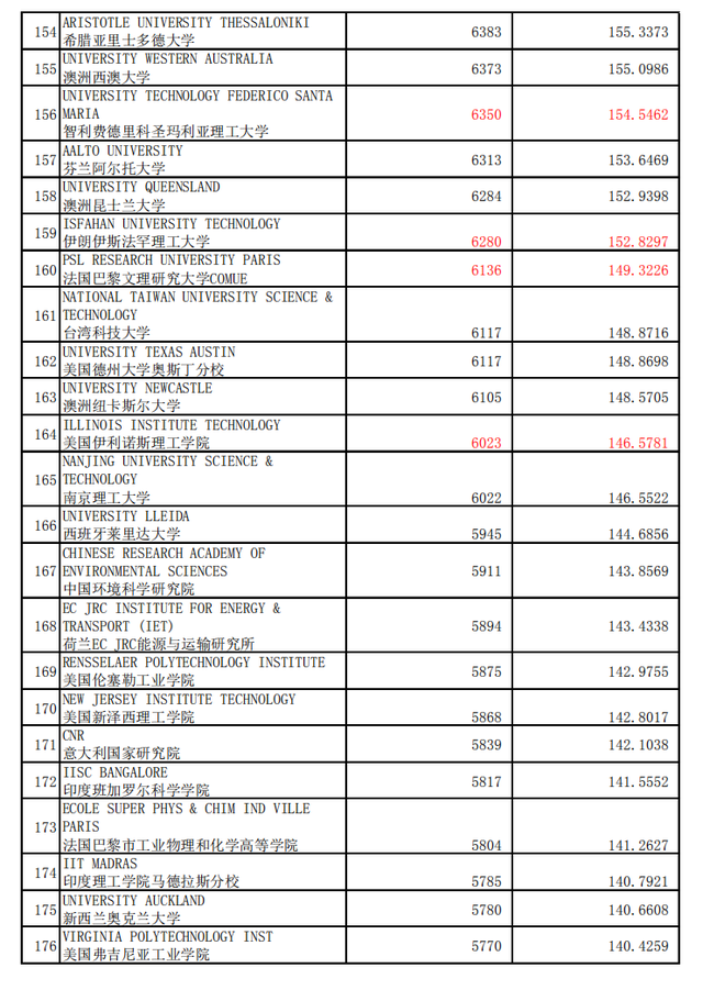 工程专业，世界学术水平指数  2020年1月版