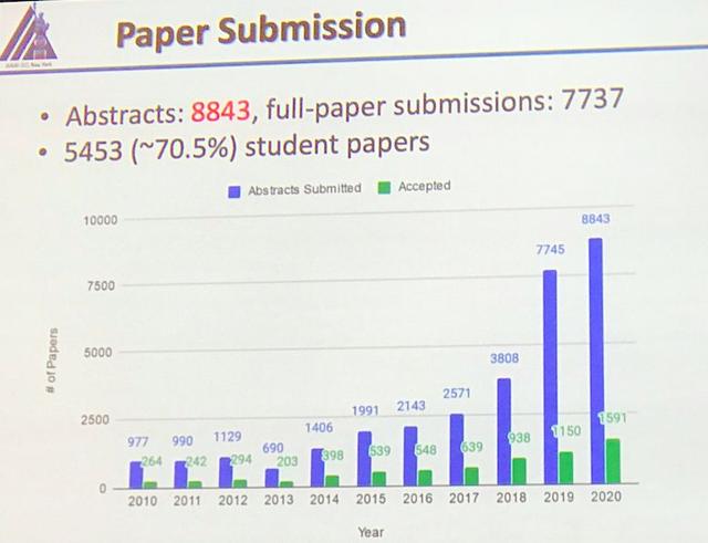 AAAI 2020正式开幕，37%录用论文来自中国，连续三年制霸榜首