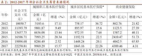 招商宏观：未来中国卫生费用的钱从哪里来？