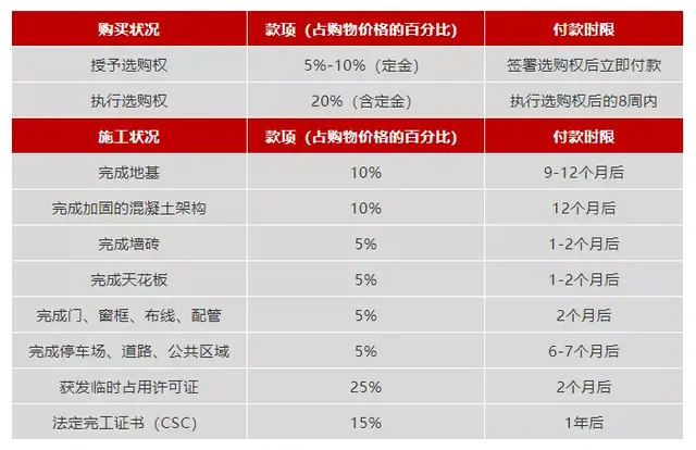 一文看懂在新加坡如何买房