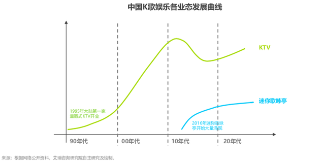 从奢靡到大众：内地KTV三十年兴衰，出路何在？