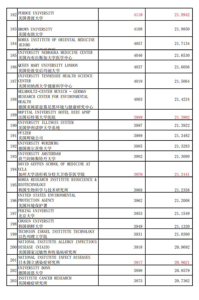 药理学与毒物学专业，世界最好大学、机构学术水平 2020年1月版