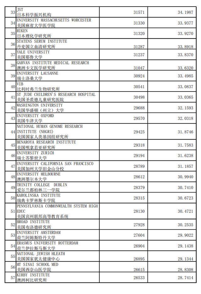 免疫学专业，世界学术水平指数  2020年1月版