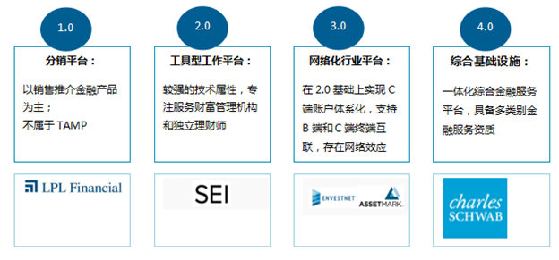 张悦欣：美国全托资管平台TAMP进入4.0时代——中国市场潜力较大 | 国际