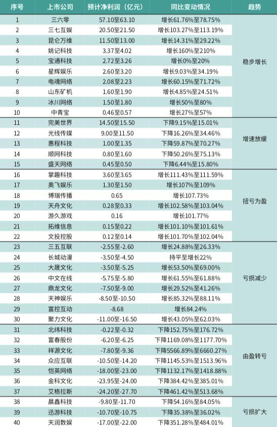 上市游戏公司过得怎么样？我们整理了40家企业2019业绩预告