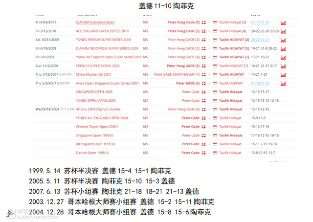 陶菲克生涯数据概览-冠军总览/历年战绩/生涯胜率/主要 交手记录