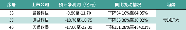 上市游戏公司过得怎么样？我们整理了40家企业2019业绩预告