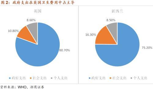 招商宏观：未来中国卫生费用的钱从哪里来？