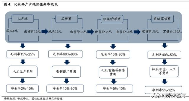 化妆品产业链梳理专题报告：深挖产业价值，启征黄金赛道