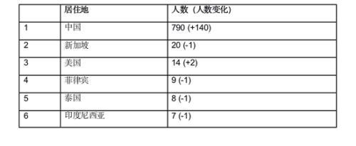 胡润全球富豪榜：任正非财富210亿元 和特朗普一样