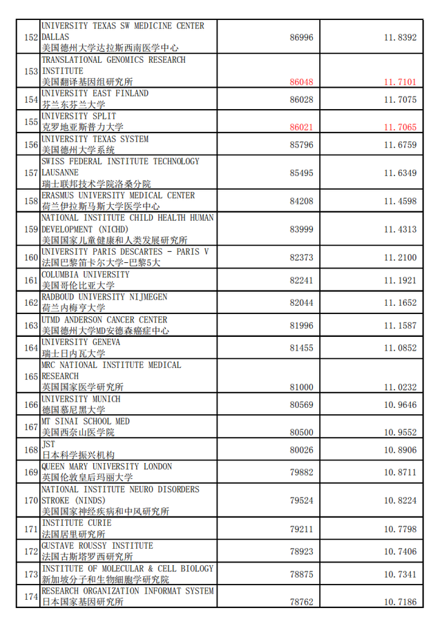 分子生物与遗传学专业，世界最好机构(大学)学术水平 2020年1月版