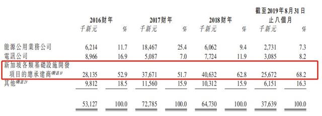 新股消息 | 土木承建商伟源控股通过港交所聆讯，在新加坡市场排名第三