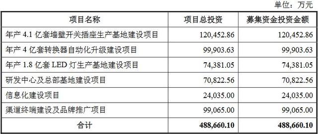 公牛集团上市募资降13亿 冲IPO前3年分红实控人30亿