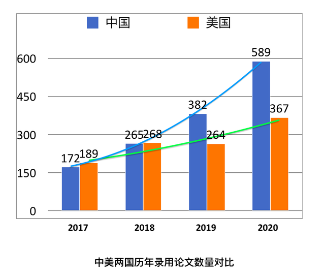 AAAI 2020正式开幕，37%录用论文来自中国，连续三年制霸榜首