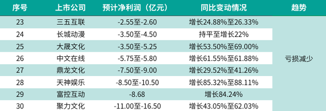 上市游戏公司过得怎么样？我们整理了40家企业2019业绩预告