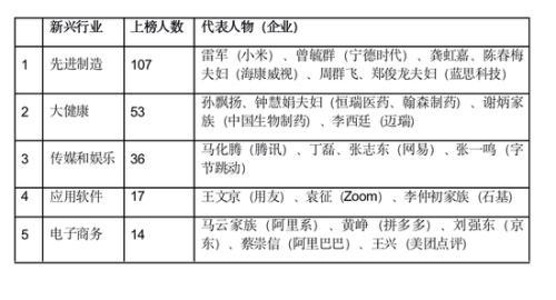 胡润全球富豪榜：任正非财富210亿元 和特朗普一样