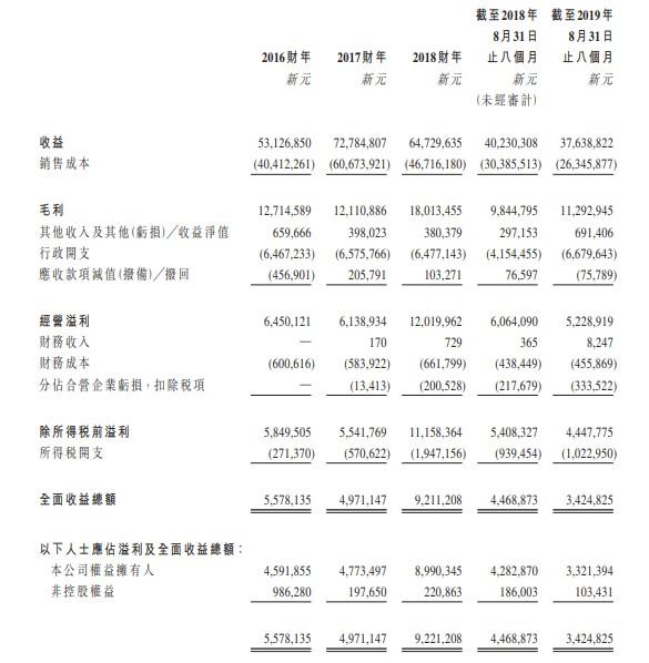 新股消息 | 伟源控股二次向港交所递表 位居新加坡建筑市场第三