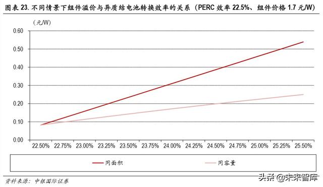 光伏异质结电池专题报告：开启光伏新一轮技术革命