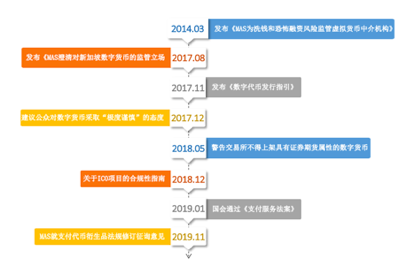 （原创）新加坡的区块链与数字代币监管政策