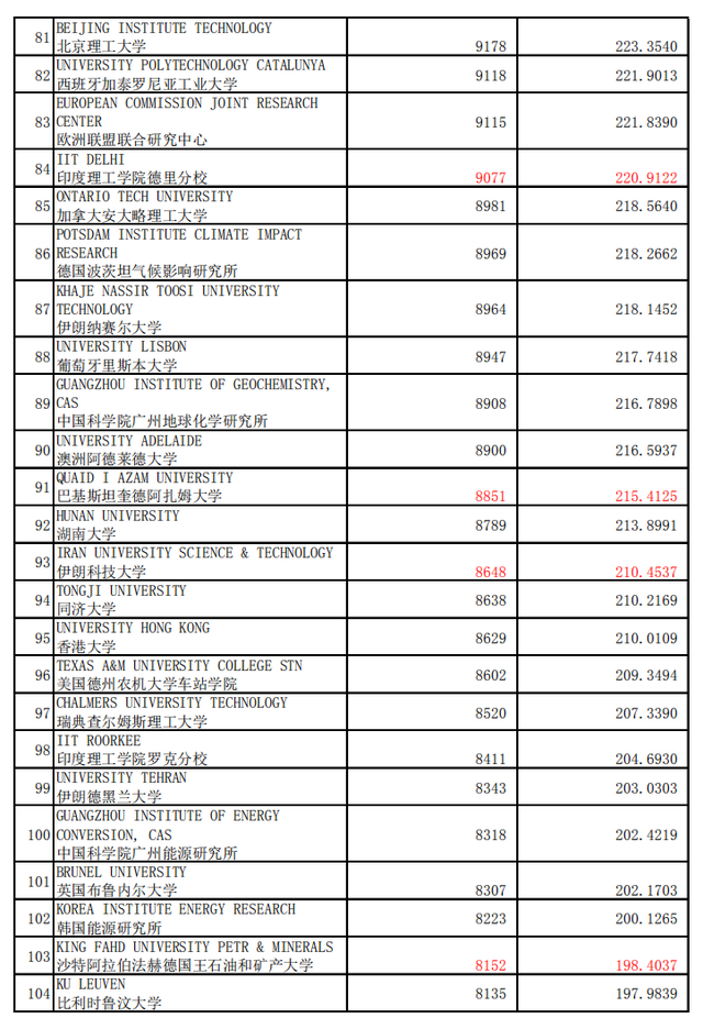 工程专业，世界学术水平指数  2020年1月版