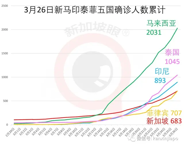 今日新增52，总计683例｜共度时艰，新加坡政府再发480亿现金补贴