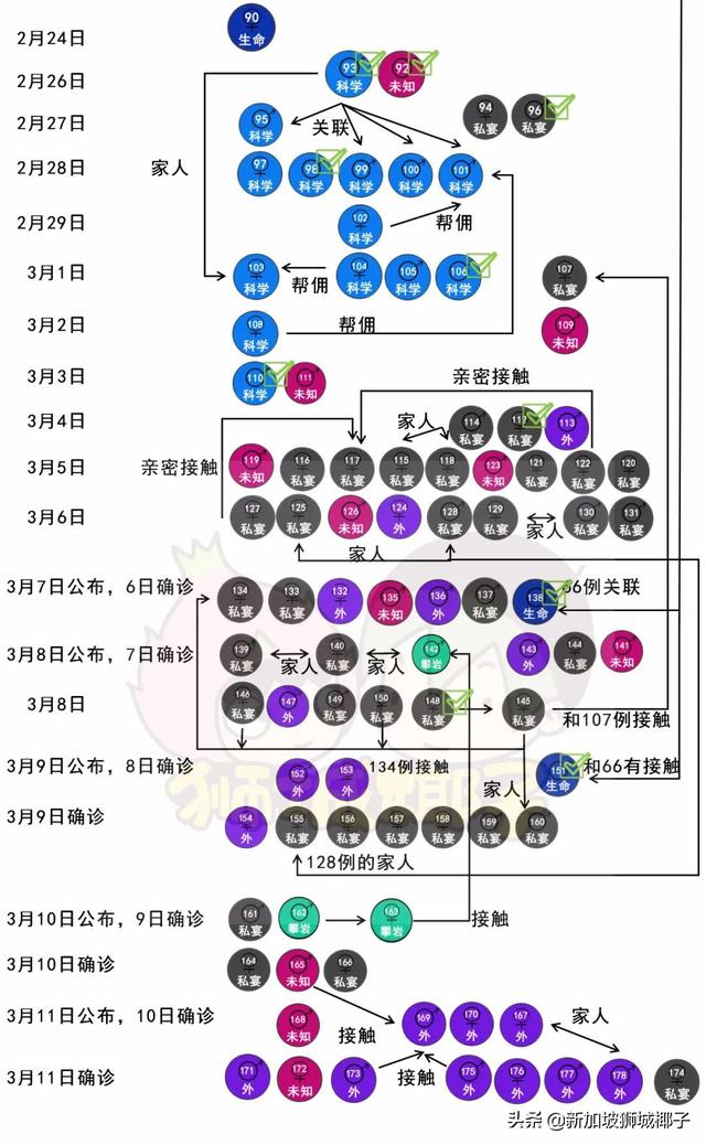 又一新感染群！现场实拍观音庙大型活动！部长：新加坡不能自满