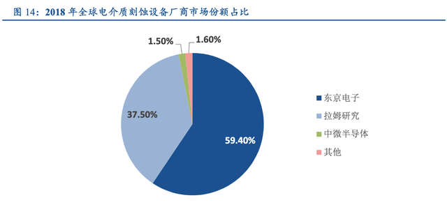 【行业深度】大基金二期持续加码，推测存储有望成为重点投资方向