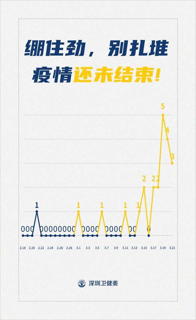 英国、泰国、西班牙各1例！深圳新增3例境外输入，累计22例！（截至3月21日）