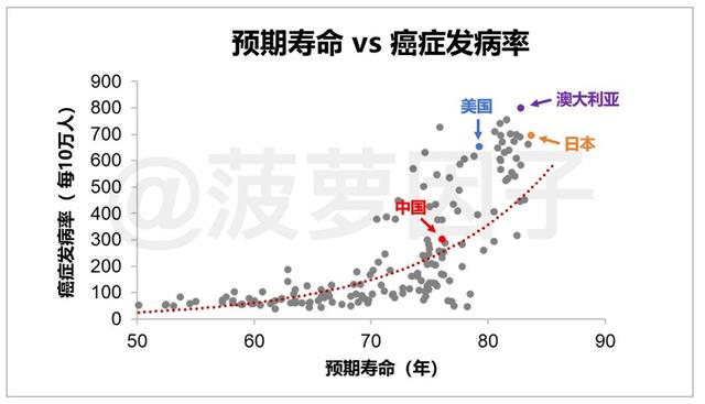 为什么有些国家的人，寿命长，癌症少？