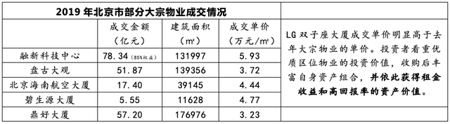 首佳观察 ｜ 资产增值149%，LG成功套现中国楼市红利