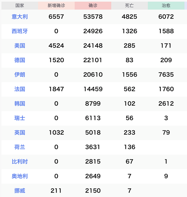 全球一日激增超三万例，新加坡禁止外国人入境 | 国际疫情观察（3月22日）