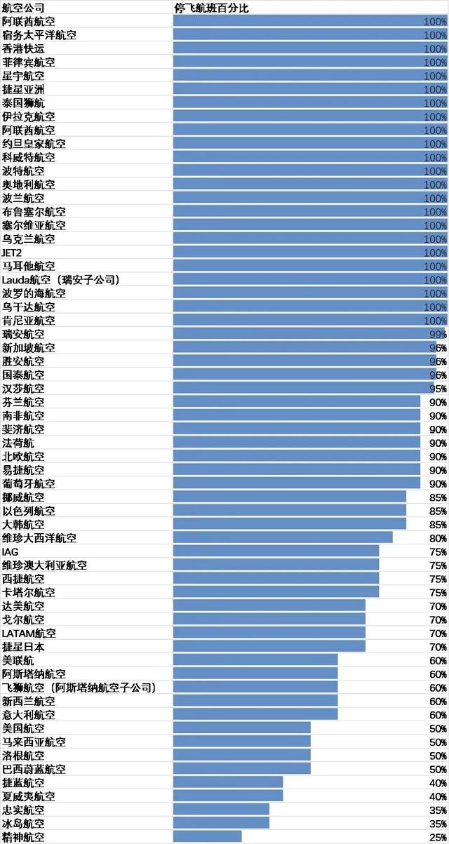 停飞、破产、裁员，空运费飙升至3位数！国际快递增收旺季附加费