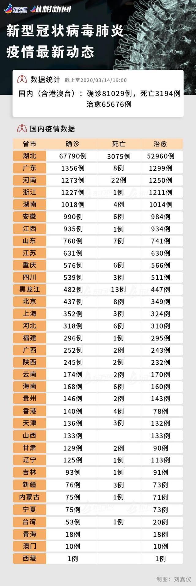 英国不严格防控，瑞典不再统计确诊人数，世卫组织：不要自暴自弃丨疫情汇总