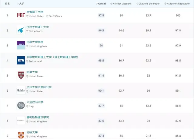 2020全球建筑院系排名TOP100