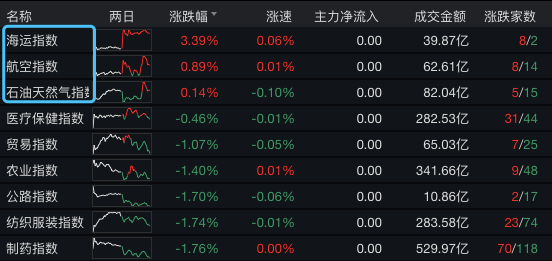投资者如何避险？A股哪些板块有机会