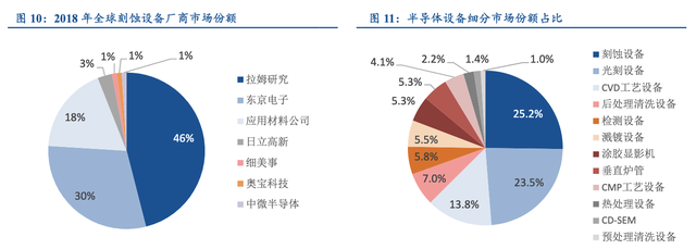 【行业深度】大基金二期持续加码，推测存储有望成为重点投资方向