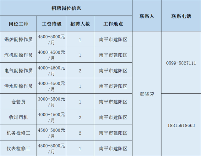 2020年南平重点项目大型招聘，数十家企业招聘数百人（2）