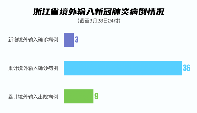 金华公布新增1例境外输入详情：因接通报同机出现确诊病例，检测后阳性，昨日确诊