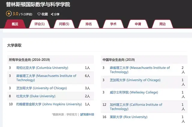 MIT放榜，人大附中美国分校摘获4枚录取成为最大赢家？