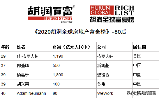 中国企业家在前十强中占八席，《2020胡润全球房地产富豪榜》