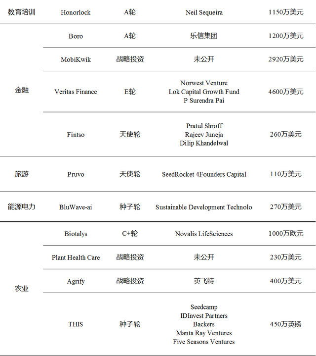 依图科技获3000万美元融资；腾讯领投德国飞行出租车公司Lilium