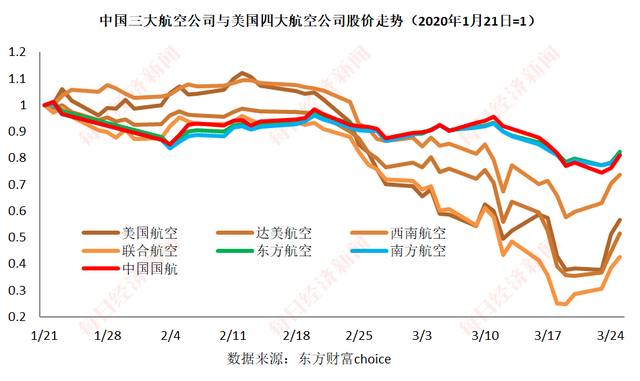 巴菲特加仓被套 航空股股价大幅波动投资者何去何从？