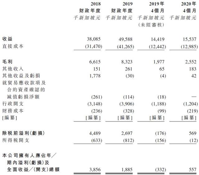 SLES，新加坡地下公用设施承建商，递交招股书，拟香港创业板上市