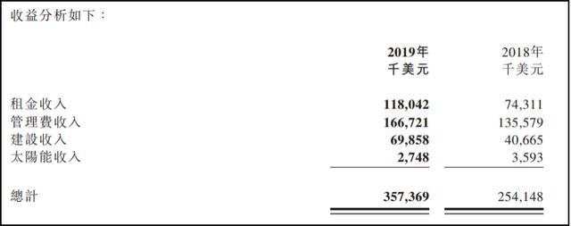 亚太物流地产「一哥」首份财报：「买买买」搞定澳洲市场，提醒电商企业扩仓