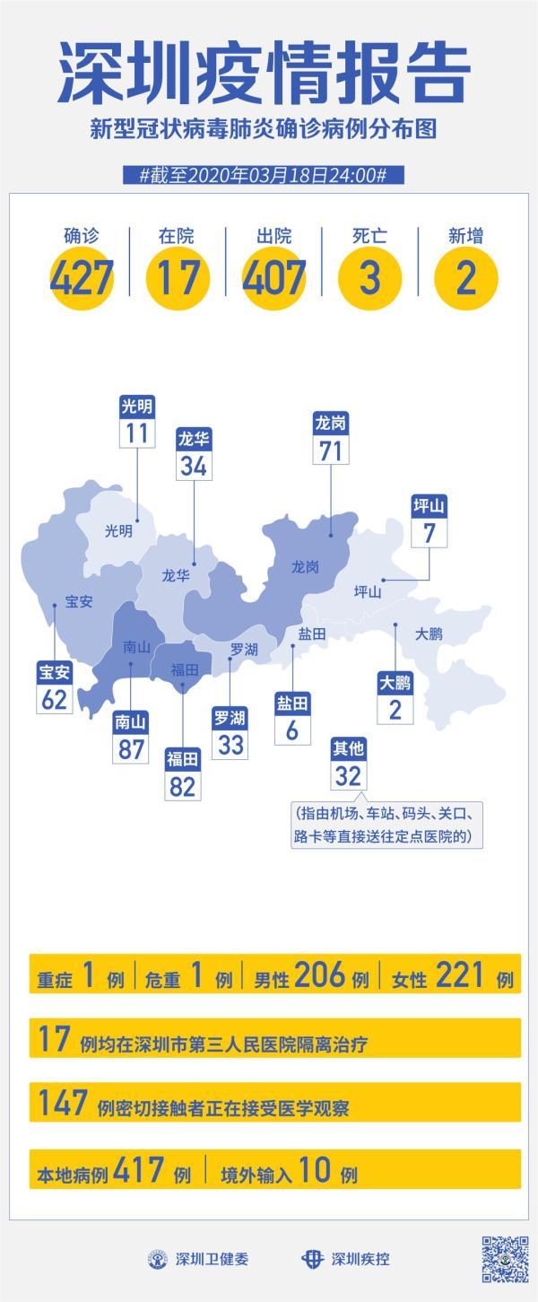 “入境时戴双层口罩”，深圳披露两新增病例详情