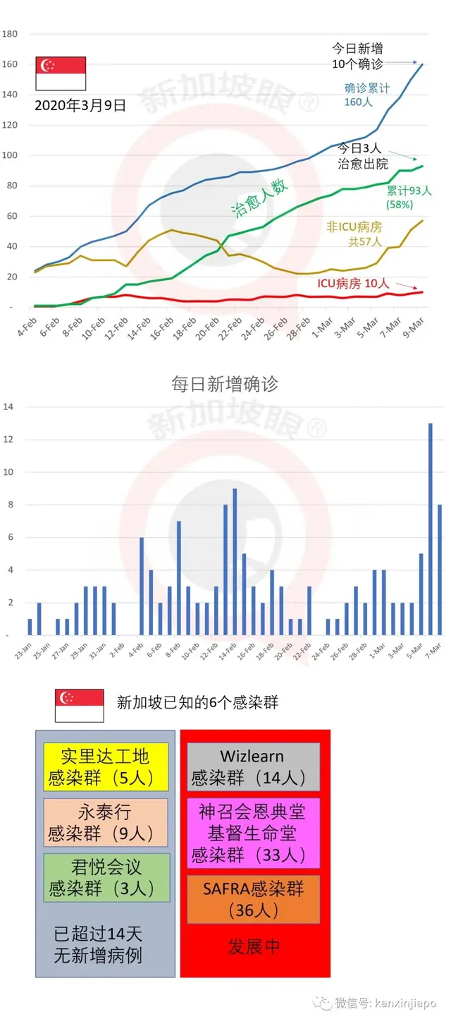 批准了！意大利游轮停靠新加坡，约2000人｜今新增10例，累计160