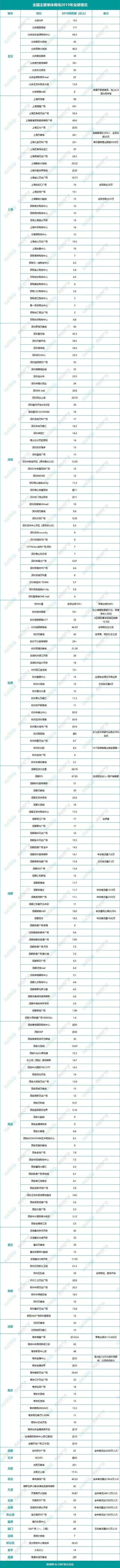 “店王”北京SKP去年销售153亿；四大奢侈品集团一周蒸发2700亿；乐高中国今年再开80家店 | 猫头鹰商业周报